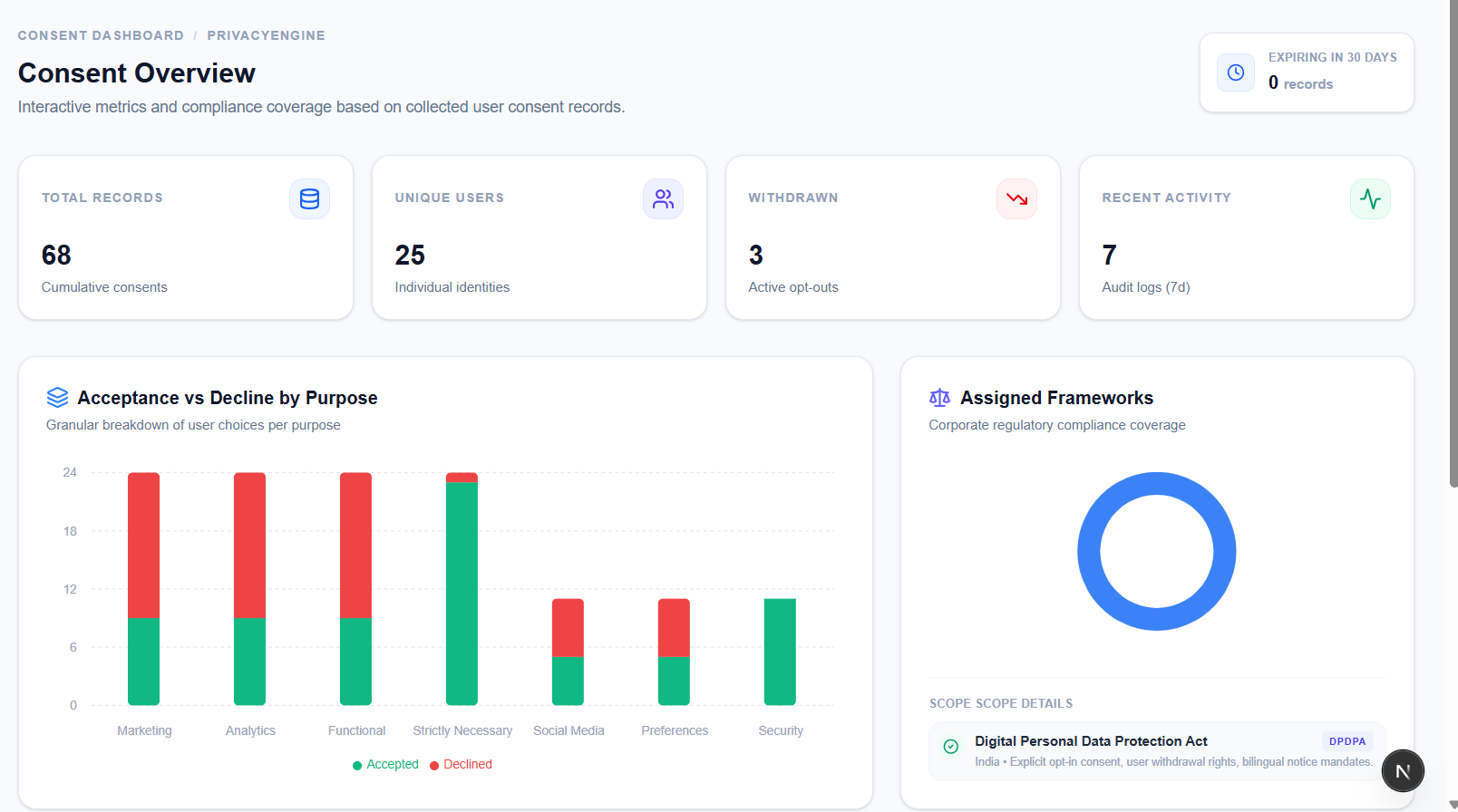 Consent Overview dashboard in DigiFortex showing acceptance vs decline by purpose and assigned DPDPA framework
